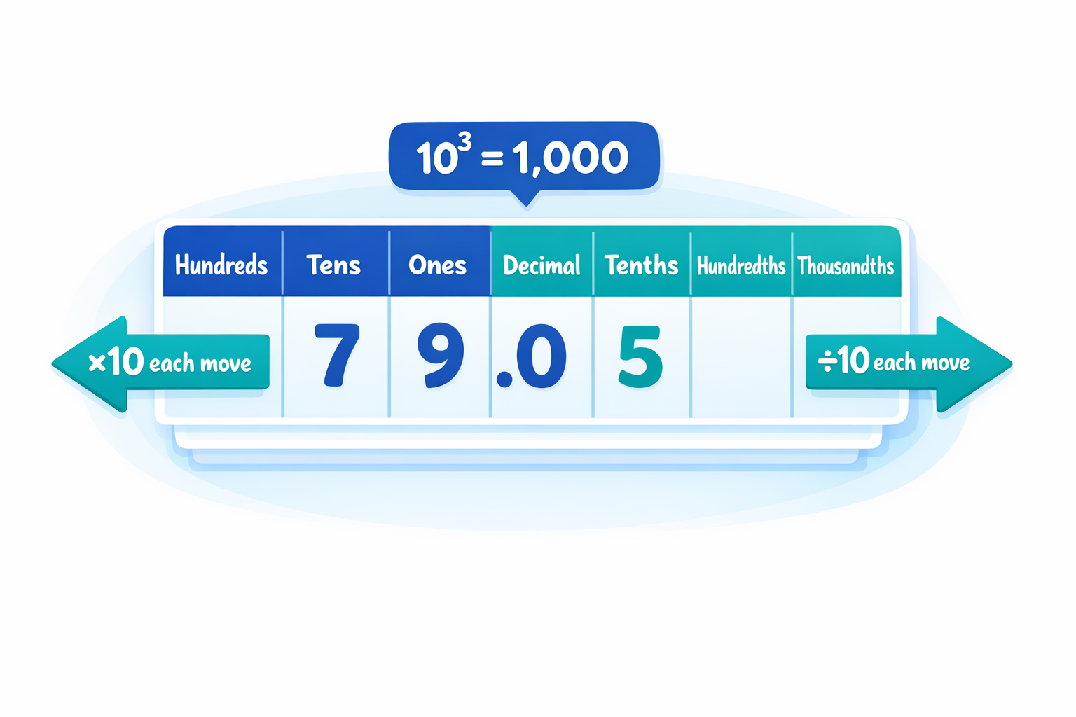 Decimal Places and Powers of Ten